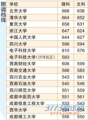 华西都市报讯(记者肖笛张菲菲)16日晚,高考一本投档正式启动,17日16:00前将完成投档。非常关键的征集志愿时间确定在7月18日,其中包含了国家专项计划、地方专项计划,当天晚上进行投档。