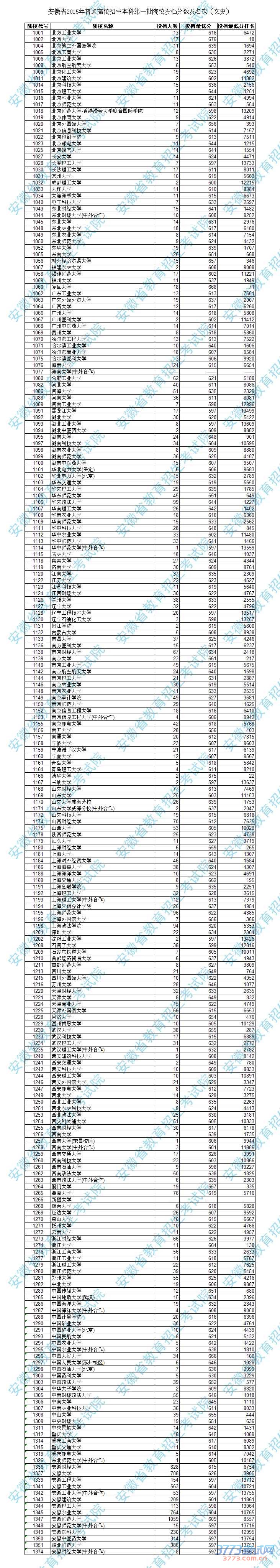 2015安徽高考一本院校最低投档线及名次公布(表)