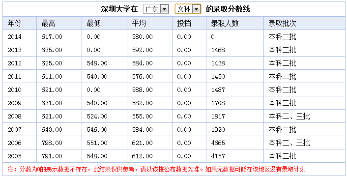 深圳大学二A录取分数线公布
