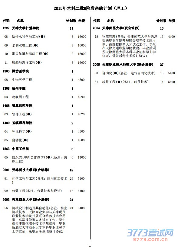 2015年本科二批B阶段余缺计划(理工)