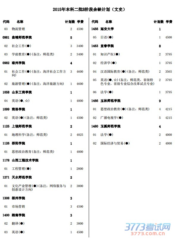 2015年本科二批B阶段余缺计划(文史)