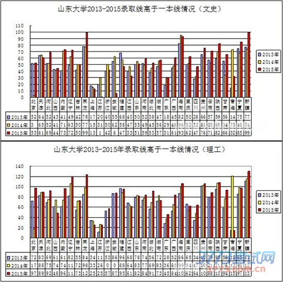 山东大学近三年在各省份录取线示意图。