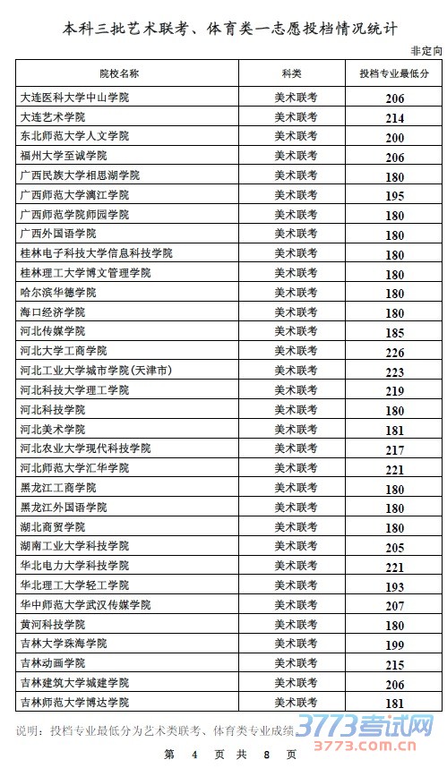 本科三批艺术联考、体育类一志愿投档情况统计
