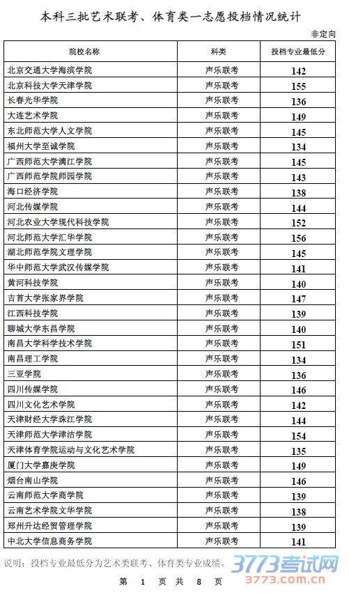 本科三批艺术联考、体育类一志愿投档情况统计