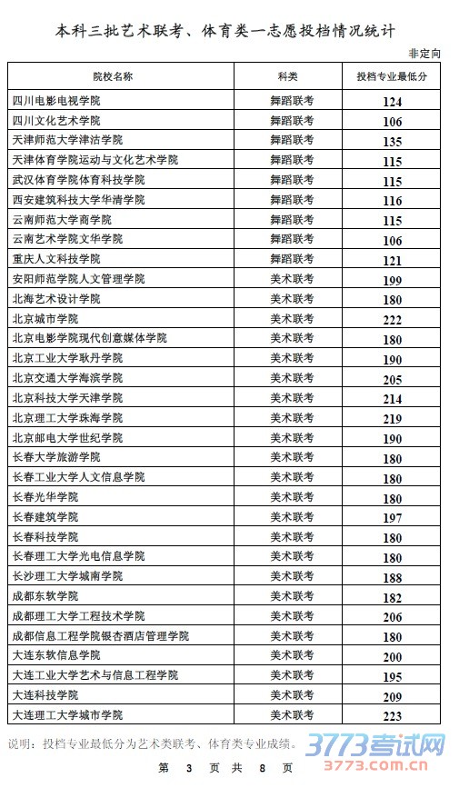 本科三批艺术联考、体育类一志愿投档情况统计