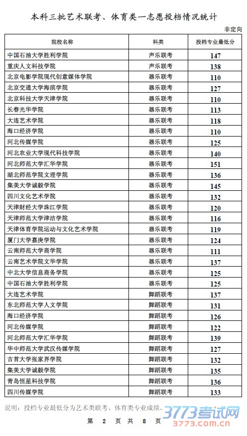 本科三批艺术联考、体育类一志愿投档情况统计