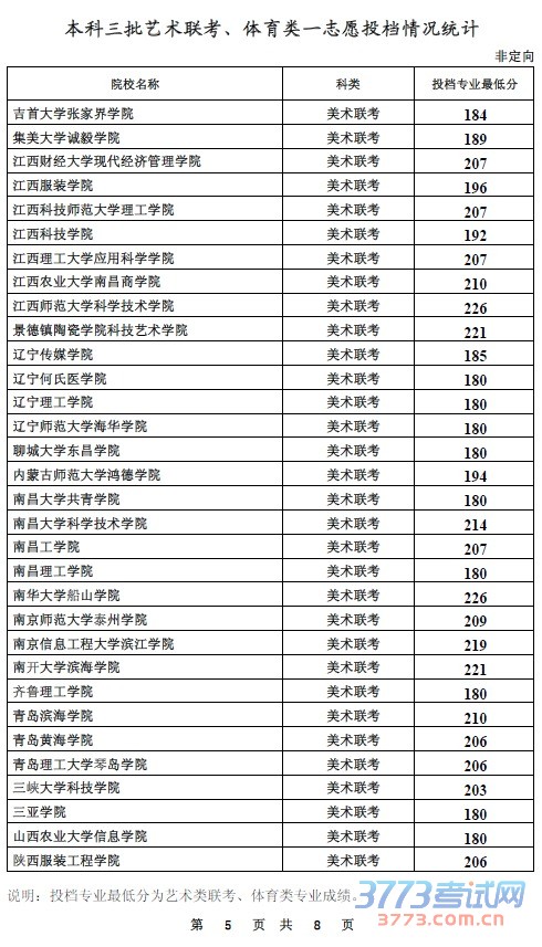本科三批艺术联考、体育类一志愿投档情况统计