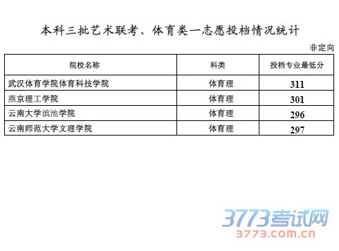 本科三批艺术联考、体育类一志愿投档情况统计