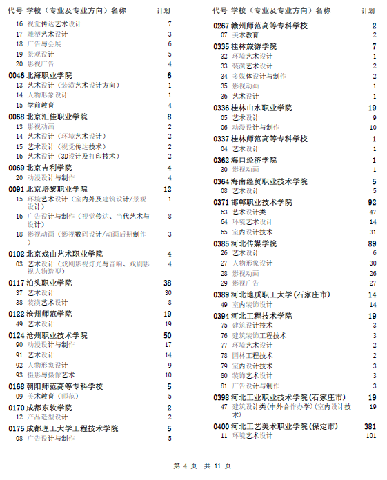 2015年河北省普通高校招生二志愿征集计划(专科提前批)