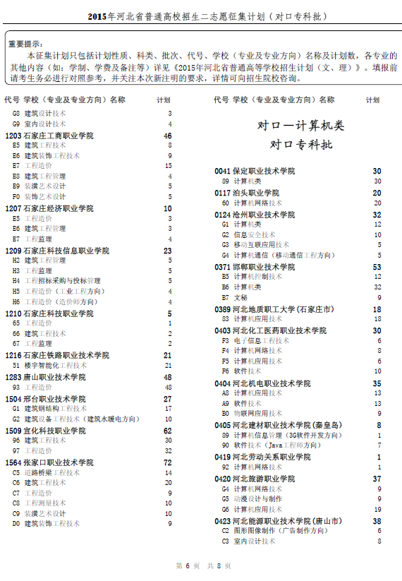 2015年河北省普通高校招生二志愿征集计划(对口专科批)