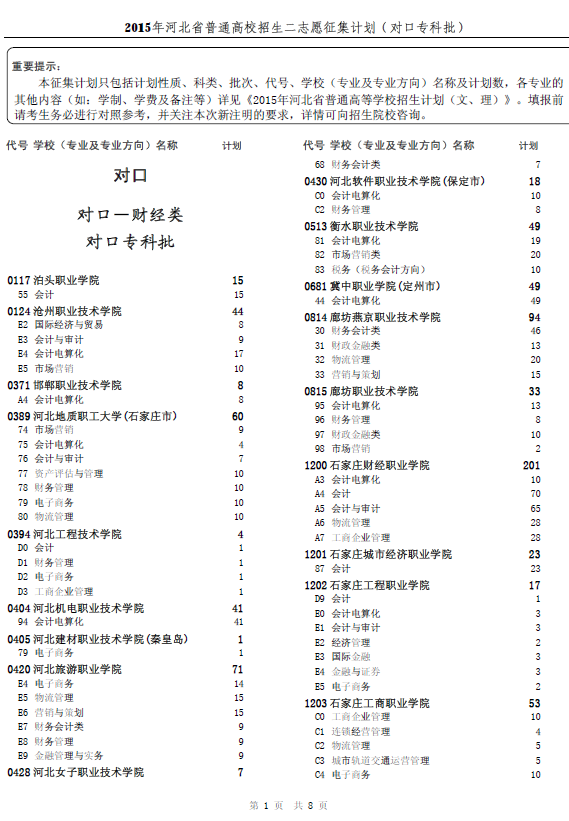 2015年河北省普通高校招生二志愿征集计划(对口专科批)