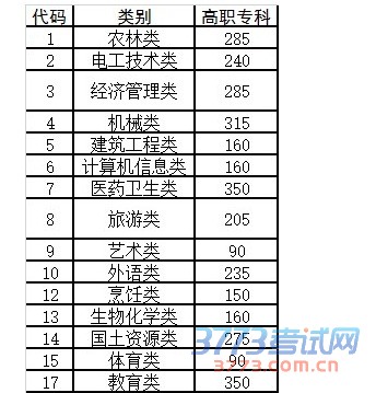2015年高职专科征集志愿将于8月13日进行