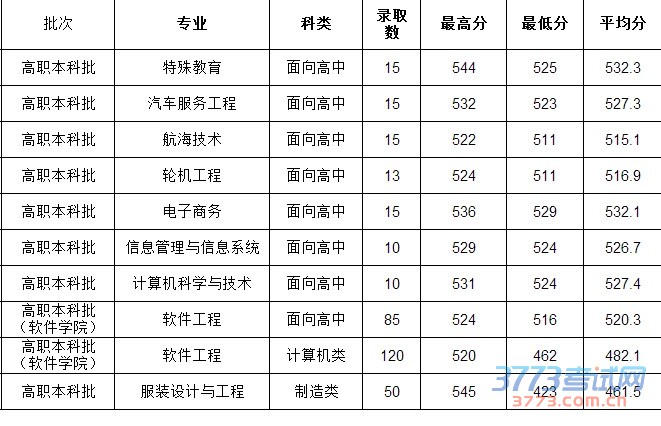 2015年高职入学考试录取分数