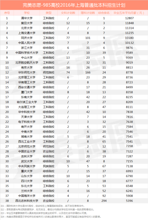 随着高考临近,各高校陆续公布2016招生计划,上海考生已于5月20日率先开始填报志愿。完美志愿基于和考试院完全一致的招生计划和录取数据,结合独家就业大数据,整理分析了39所985高校2016年在上海的普通批本科招生数据,并按照毕业五年平均月薪进行排行。分析发现,在普通批本科招生中,清华大学和北京大学不参与,想要填报的考生需在综合评价批和提前批中进行选择,另外各高校理科招生人数普遍多于文科招生人数,部分高校甚至只招理科生。
