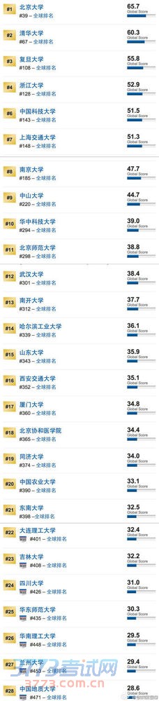 US Newsѧtop500