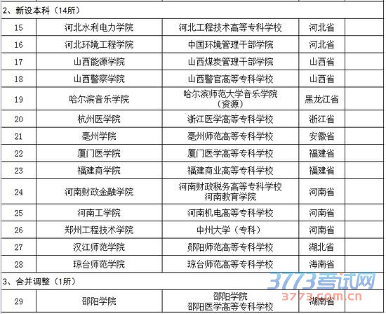 2016年教育部拟批准设置的高校名单