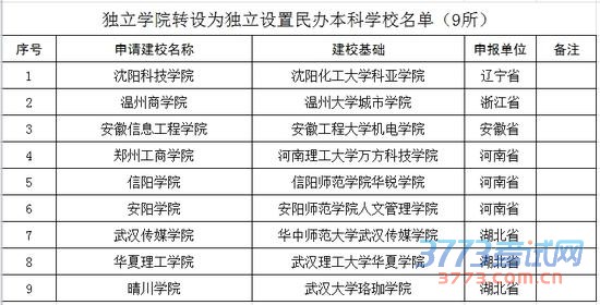 2016年教育部拟批准设置的高校名单