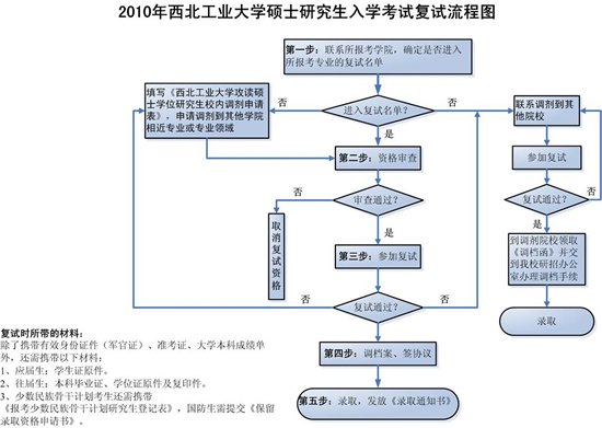 ҵѧ2010˶ʿо԰취