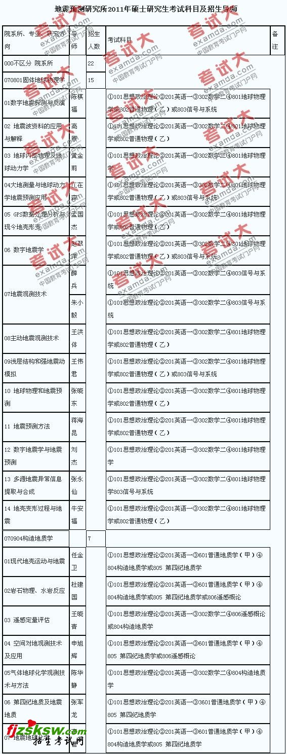 йֵԤо2011˶ʿоרҵĿ¼