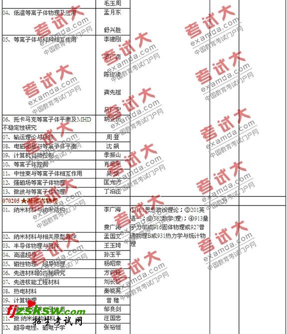中国科学院合肥物质科学研究院2011年硕士研究生招生专业目录
