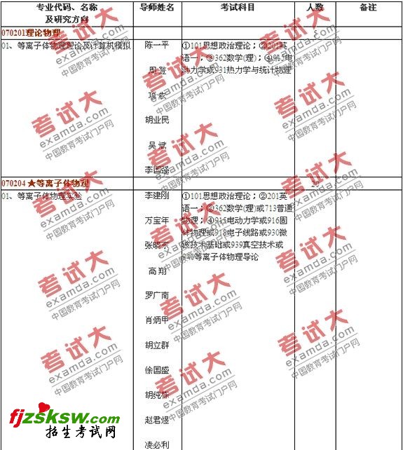 中国科学院合肥物质科学研究院2011年硕士研究生招生专业目录