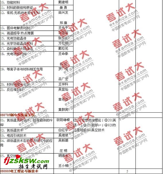 中国科学院合肥物质科学研究院2011年硕士研究生招生专业目录
