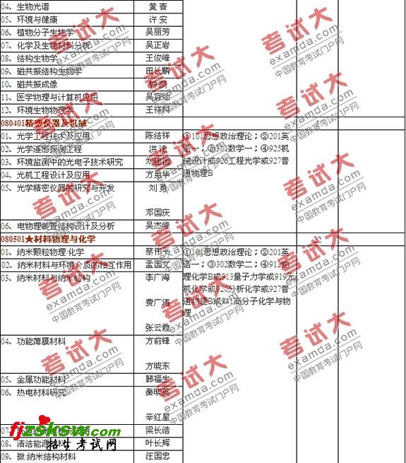 中国科学院合肥物质科学研究院2011年硕士研究生招生专业目录