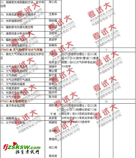 中国科学院合肥物质科学研究院2011年硕士研究生招生专业目录