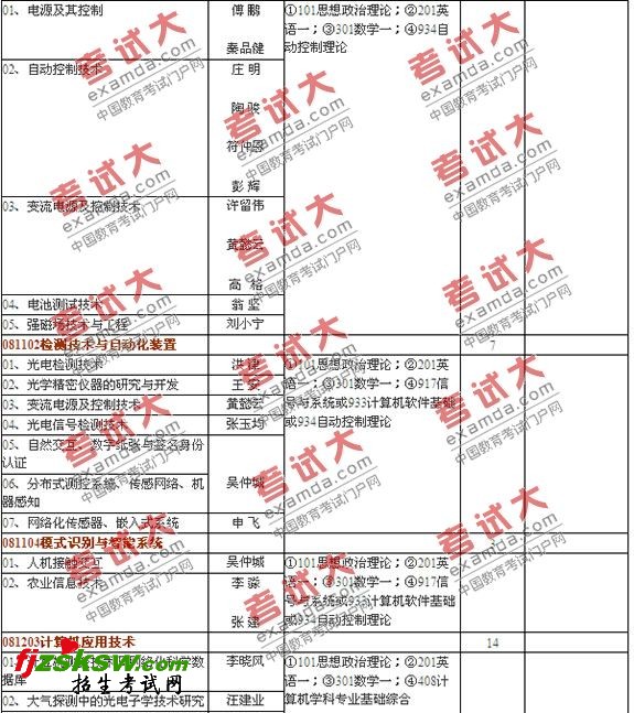 中国科学院合肥物质科学研究院2011年硕士研究生招生专业目录