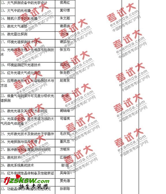 中国科学院合肥物质科学研究院2011年硕士研究生招生专业目录