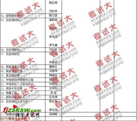 中国科学院合肥物质科学研究院2011年硕士研究生招生专业目录