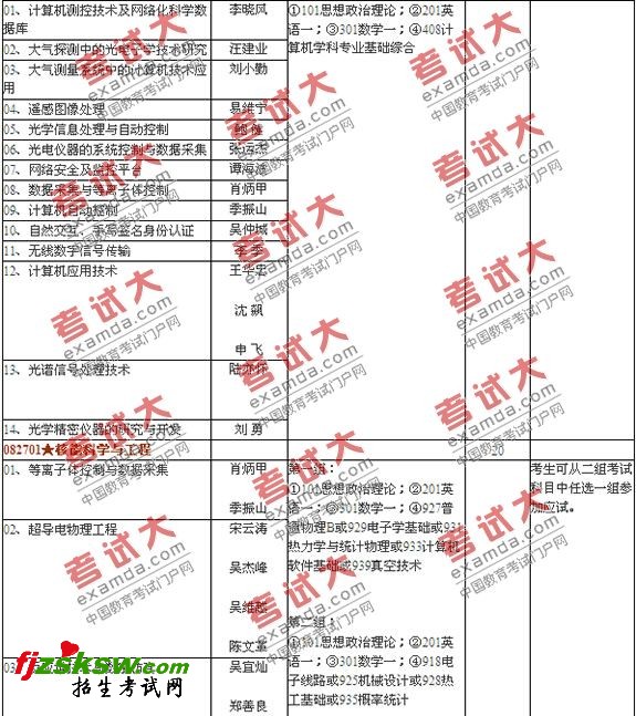 中国科学院合肥物质科学研究院2011年硕士研究生招生专业目录