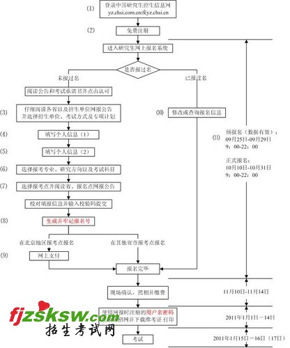2011年考研25日启动报名 10月10日起正式报名