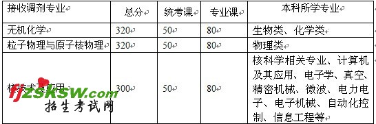 上海应用物理所2011年硕士研究生调剂信息
