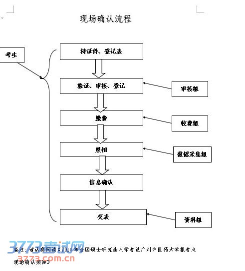 广州中医药大学2014年考研现场确认流程图.jpg