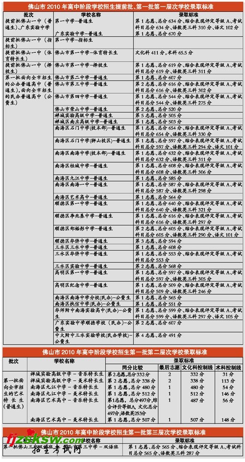 广东佛山中考提前批第一批学校录取分数线