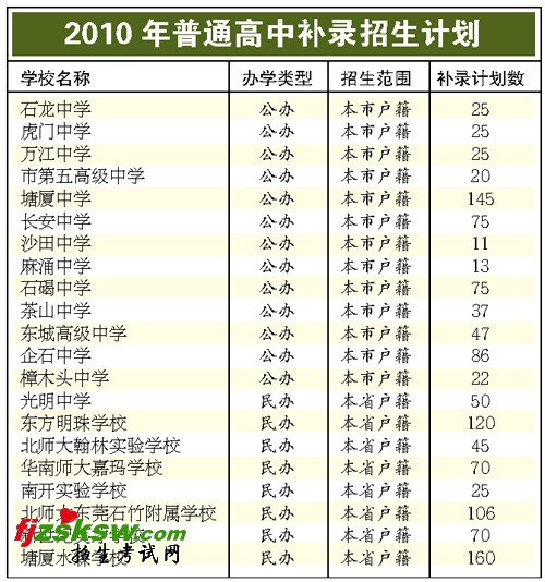 中考480分以上考生25日“补录”