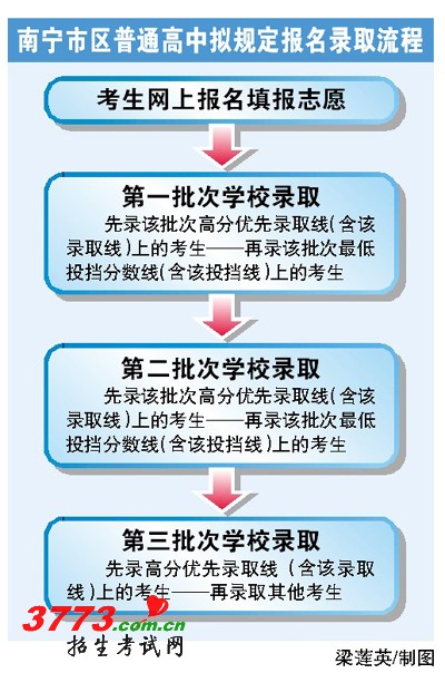 明年南宁市区中考招生将改革 公开向社会征求意见