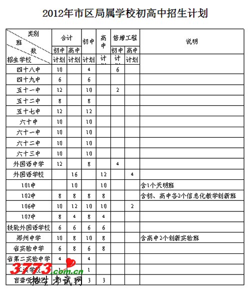 郑州市教育局关于下达2012年市区普通中小学招生计划的通知