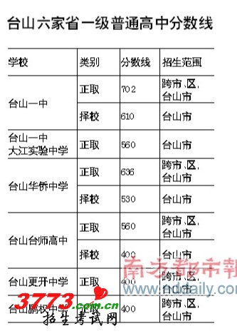 台山一中中考正取分702分