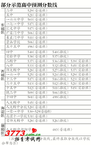 2012年北京部分示范高中预测分数线出炉