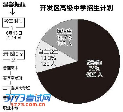 烟台开发区今年高中招收900人 省外考试就地高考 烟台开发区今年高中招收900人 省外考试就地高考