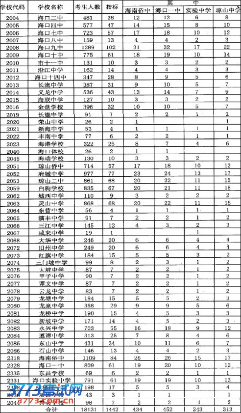 2013年海口重点高中学校招生指标到校生指标分配一览表