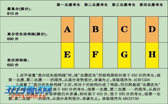 “高分优先投档线”的作用 “高分优先投档线”的作用