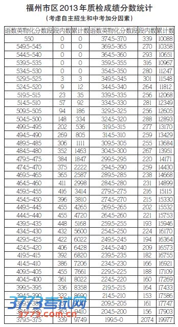 榕中考质检排名表公布 高分保护线459.5-455之间 福州市区2013年质检成绩分数统计