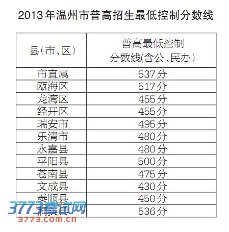 2013年温州市普高招生最低控制分数线