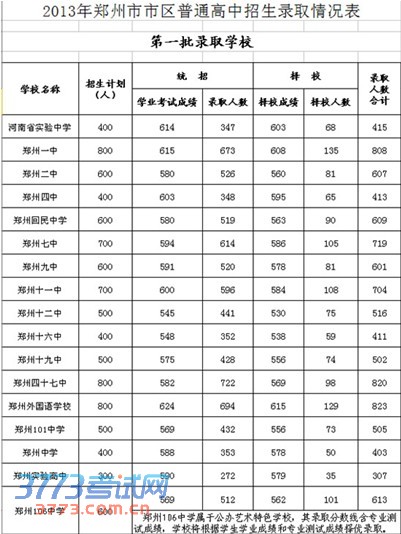 2013年郑州市市区中招录取情况表1 2013年郑州市市区中招录取情况表1