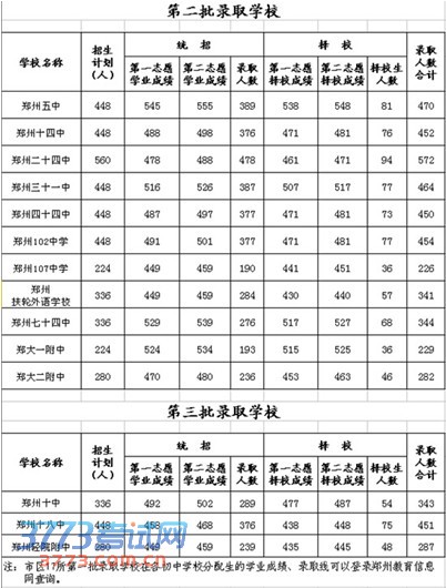 2013年郑州市市区中招录取情况表2 2013年郑州市市区中招录取情况表2