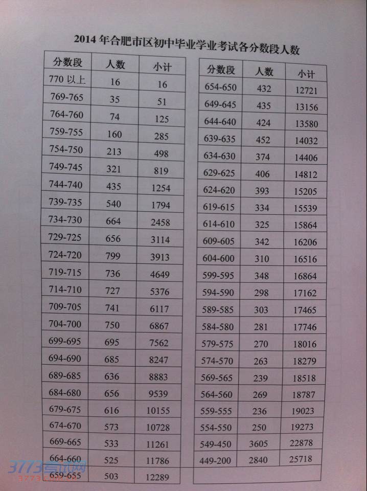 2014合肥市区中考成绩分数段