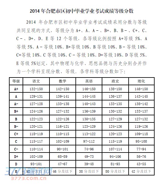 2014 年合肥市区初中毕业学业考试成绩等级分数